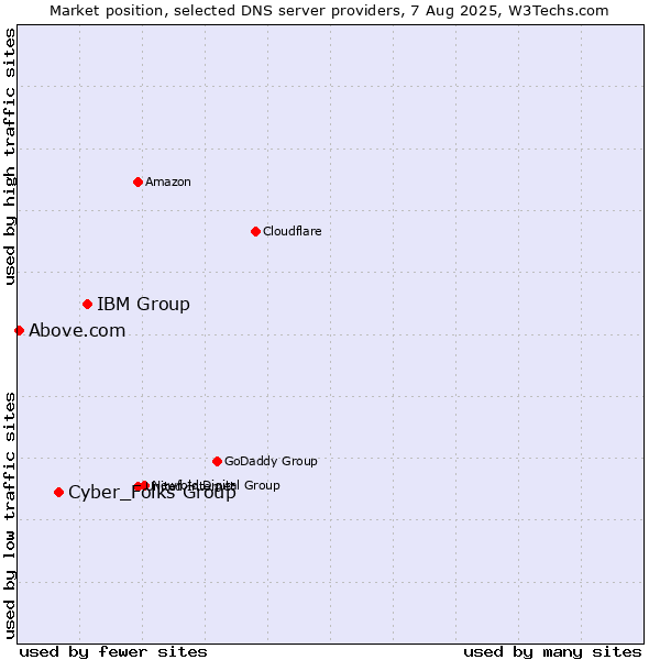 Market position of IBM Group vs. Cyber_Folks Group vs. Above.com