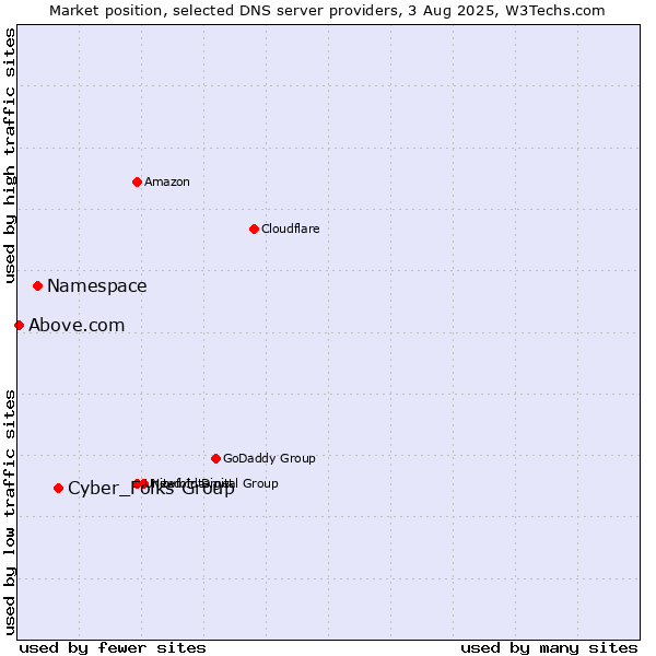 Market position of Cyber_Folks Group vs. Namespace vs. Above.com
