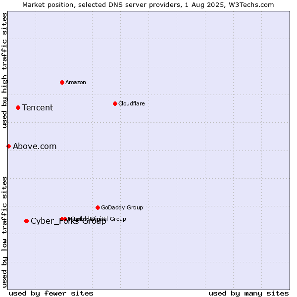 Market position of Cyber_Folks Group vs. Tencent vs. Above.com