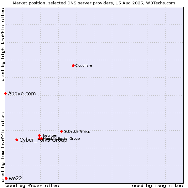 Market position of Cyber_Folks Group vs. we22 vs. Above.com