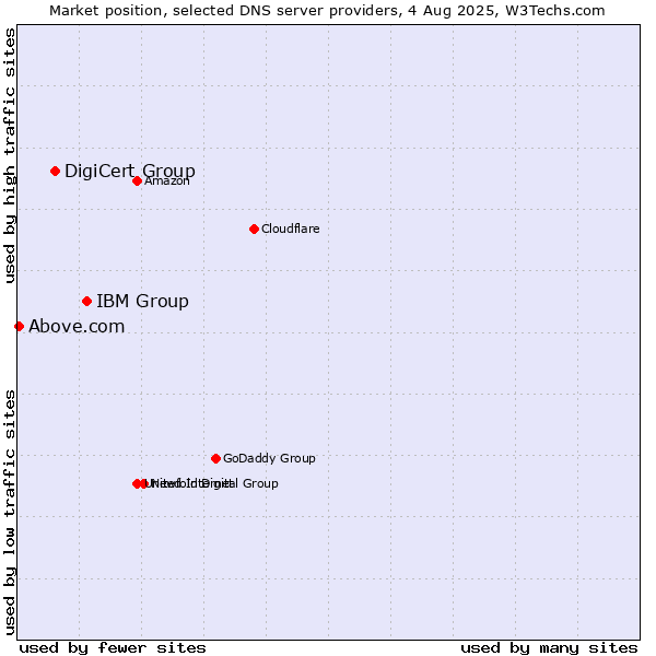 Market position of IBM Group vs. DigiCert Group vs. Above.com
