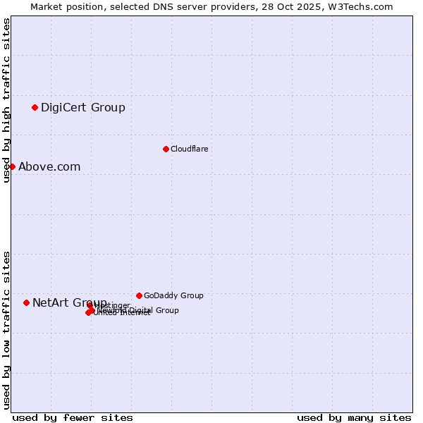 Market position of DigiCert Group vs. NetArt Group vs. Above.com