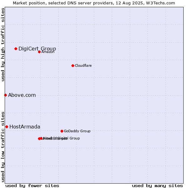 Market position of DigiCert Group vs. HostArmada vs. Above.com