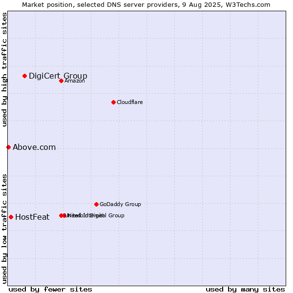 Market position of DigiCert Group vs. HostFeat vs. Above.com