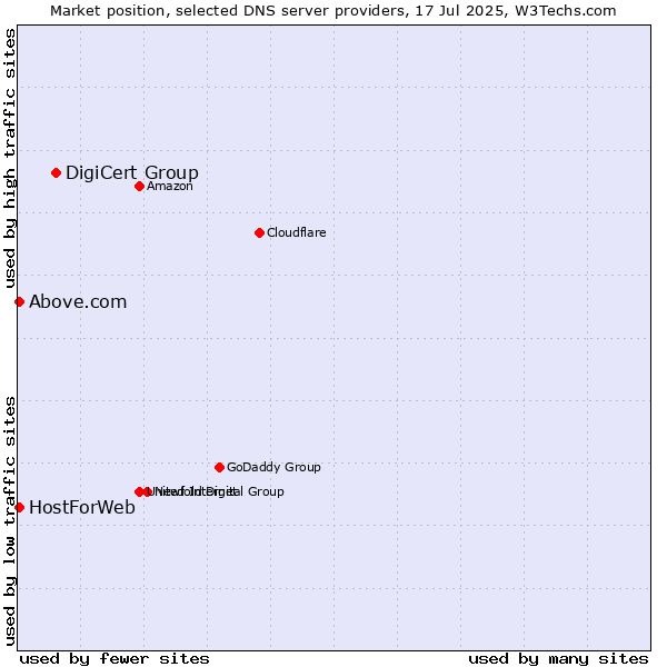 Market position of DigiCert Group vs. HostForWeb vs. Above.com