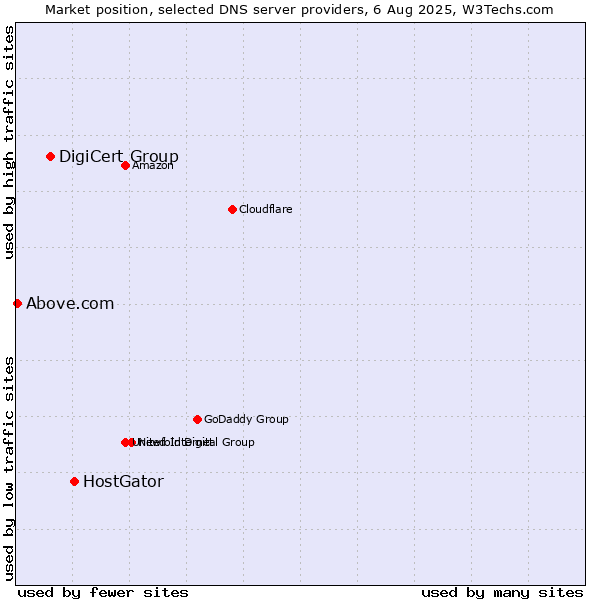 Market position of HostGator vs. DigiCert Group vs. Above.com