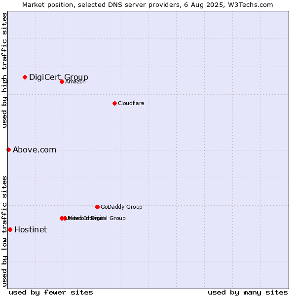 Market position of DigiCert Group vs. Hostinet vs. Above.com