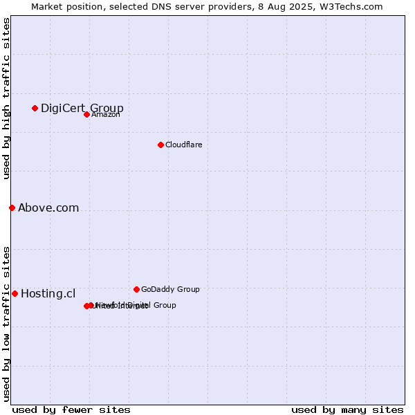 Market position of DigiCert Group vs. Hosting.cl vs. Above.com