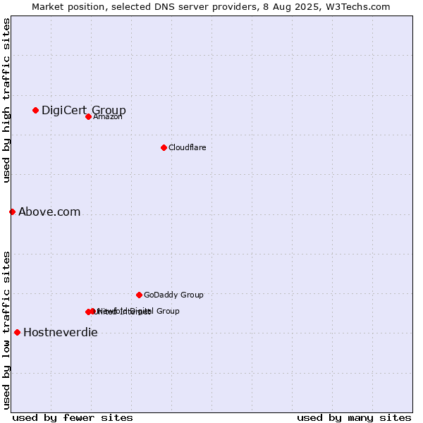 Market position of DigiCert Group vs. Hostneverdie vs. Above.com