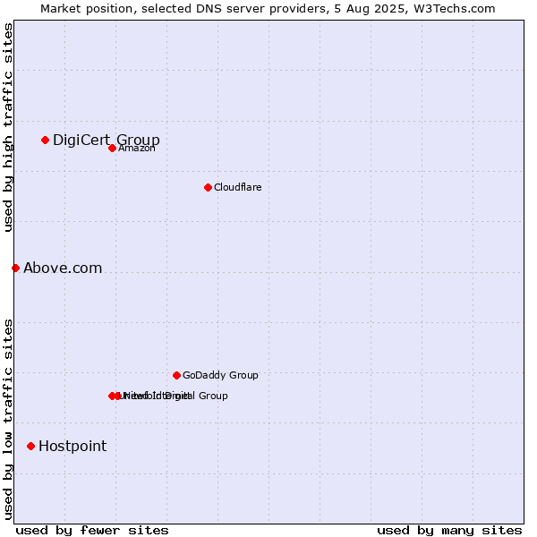 Market position of DigiCert Group vs. Hostpoint vs. Above.com