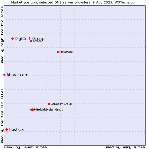 Market position of DigiCert Group vs. Hoststar vs. Above.com