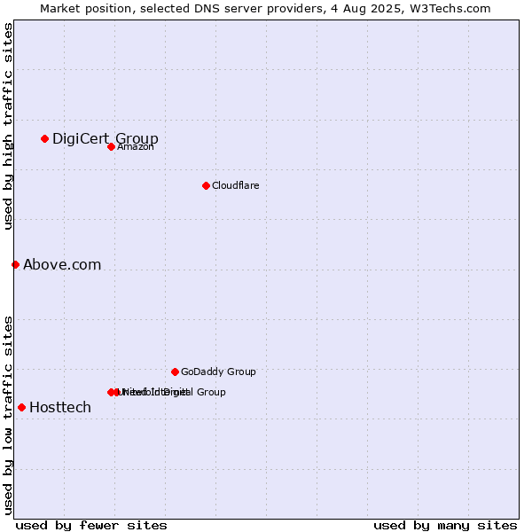 Market position of DigiCert Group vs. Hosttech vs. Above.com