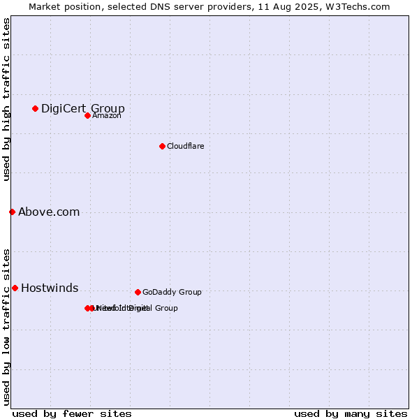 Market position of DigiCert Group vs. Hostwinds vs. Above.com