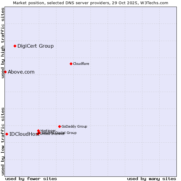 Market position of DigiCert Group vs. IDCloudHost vs. Above.com