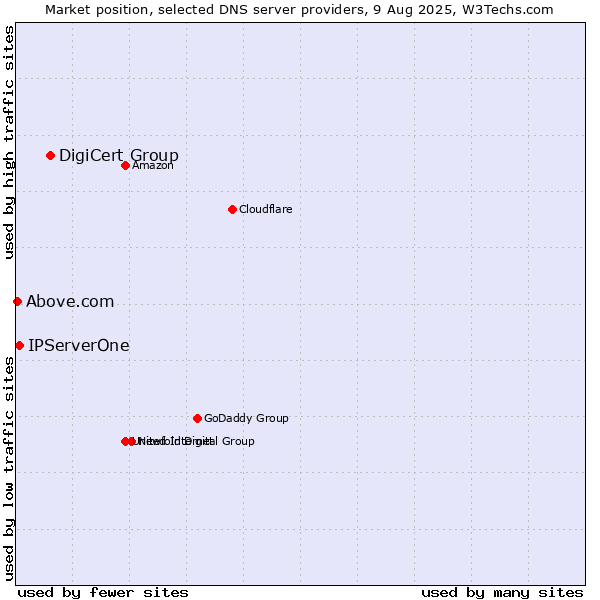 Market position of DigiCert Group vs. IPServerOne vs. Above.com