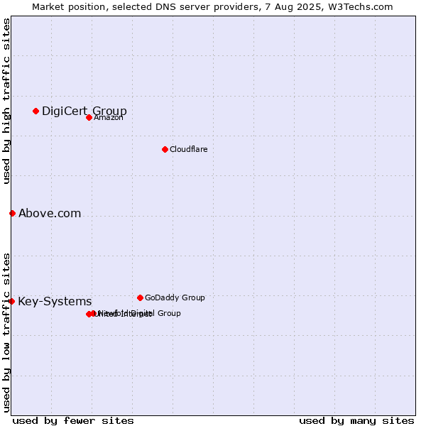 Market position of DigiCert Group vs. Above.com vs. Key-Systems