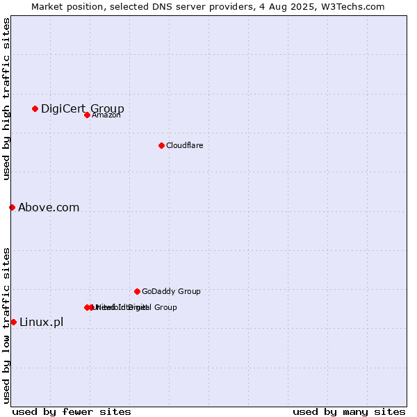 Market position of DigiCert Group vs. Linux.pl vs. Above.com