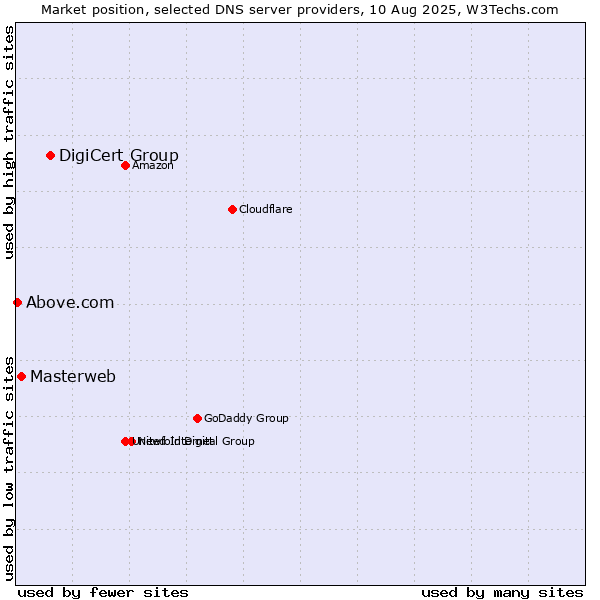 Market position of DigiCert Group vs. Masterweb vs. Above.com