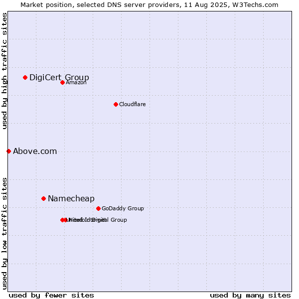 Market position of Namecheap vs. DigiCert Group vs. Above.com