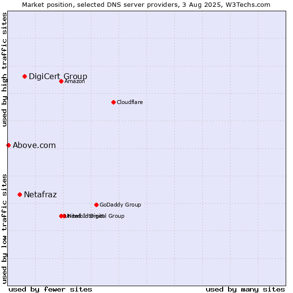 Market position of DigiCert Group vs. Netafraz vs. Above.com