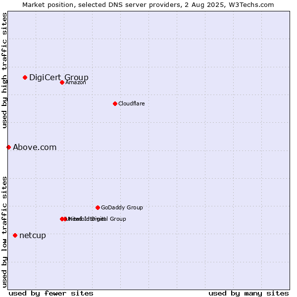 Market position of DigiCert Group vs. netcup vs. Above.com