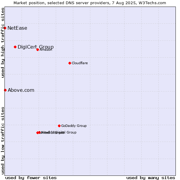 Market position of DigiCert Group vs. Above.com vs. NetEase