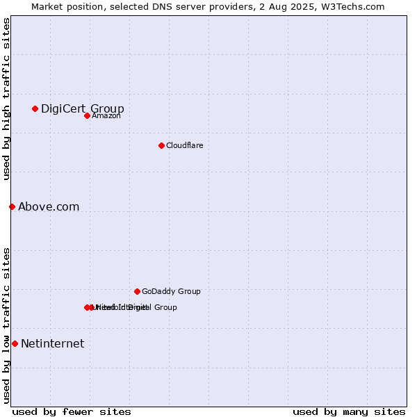 Market position of DigiCert Group vs. Netinternet vs. Above.com