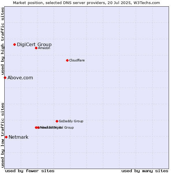 Market position of DigiCert Group vs. Netmark vs. Above.com
