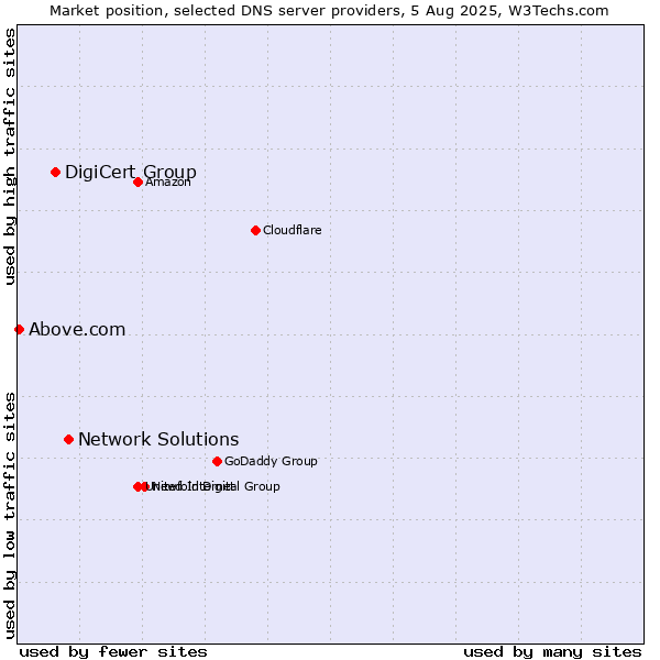 Market position of Network Solutions vs. DigiCert Group vs. Above.com