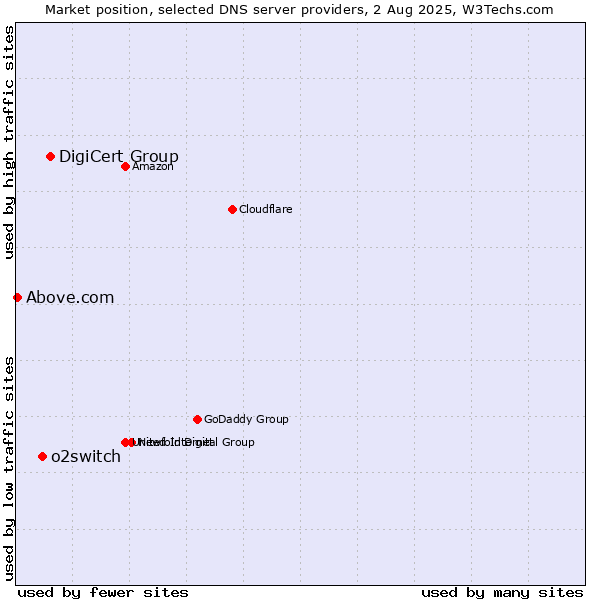 Market position of DigiCert Group vs. o2switch vs. Above.com
