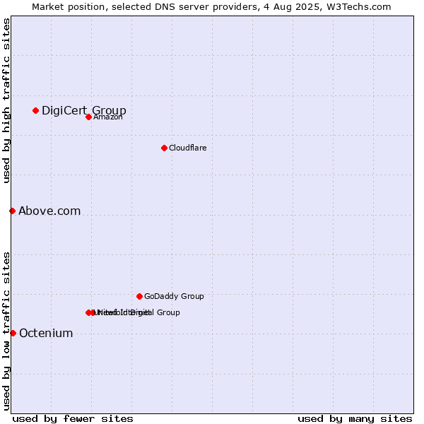 Market position of DigiCert Group vs. Octenium vs. Above.com