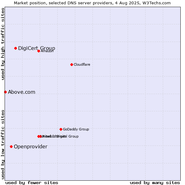 Market position of DigiCert Group vs. Openprovider vs. Above.com