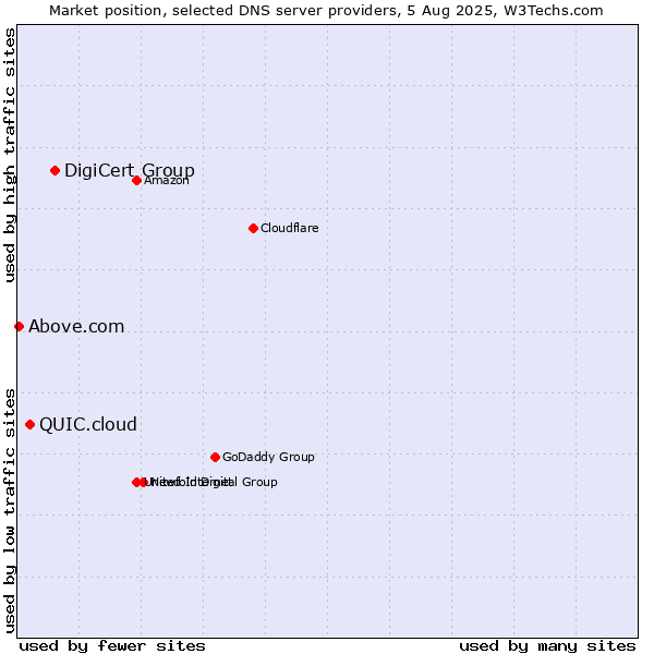 Market position of DigiCert Group vs. QUIC.cloud vs. Above.com