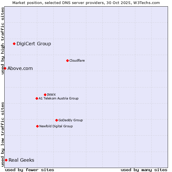 Market position of DigiCert Group vs. Real Geeks vs. Above.com