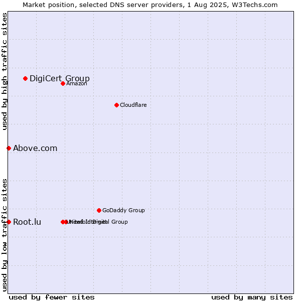 Market position of DigiCert Group vs. Above.com vs. Root.lu