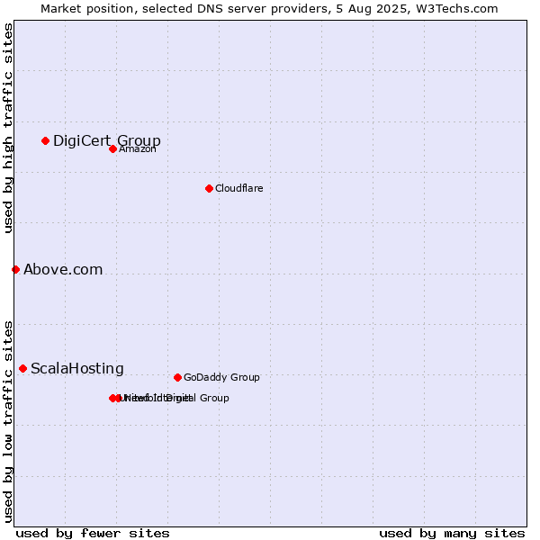 Market position of DigiCert Group vs. ScalaHosting vs. Above.com