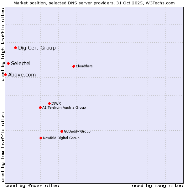 Market position of DigiCert Group vs. Selectel vs. Above.com