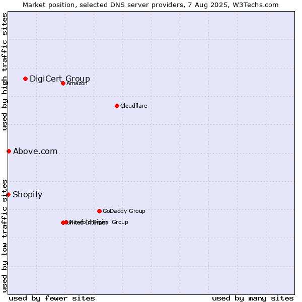 Market position of DigiCert Group vs. Above.com vs. Shopify