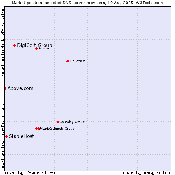 Market position of DigiCert Group vs. StableHost vs. Above.com