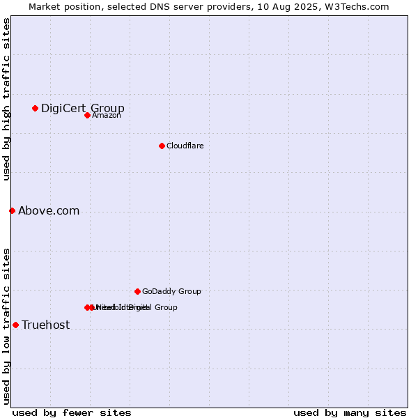 Market position of DigiCert Group vs. Truehost vs. Above.com