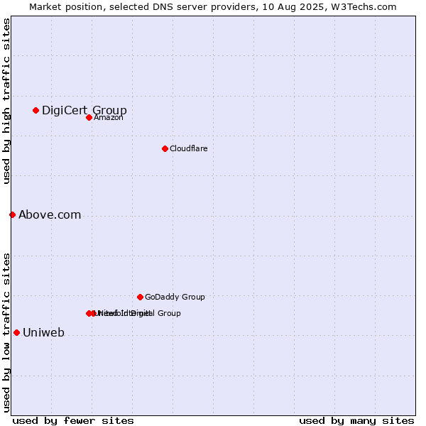Market position of DigiCert Group vs. Uniweb vs. Above.com