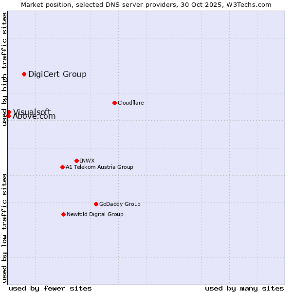 Market position of DigiCert Group vs. Visualsoft vs. Above.com