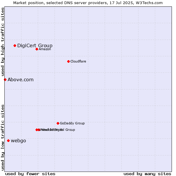 Market position of DigiCert Group vs. webgo vs. Above.com