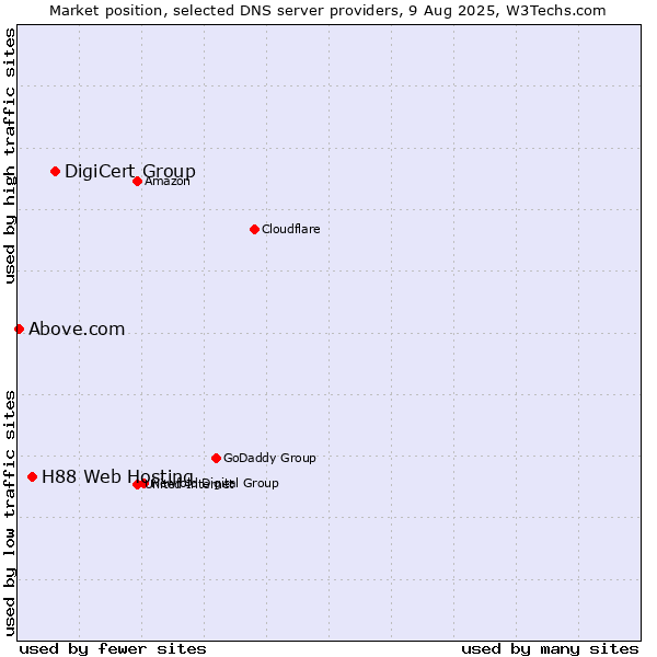 Market position of DigiCert Group vs. H88 Web Hosting vs. Above.com