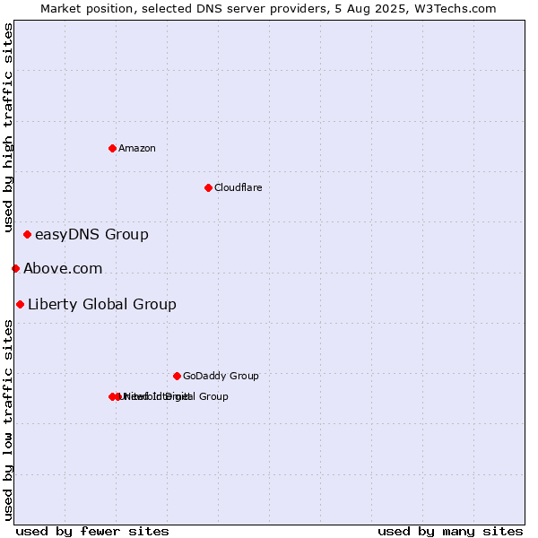 Market position of easyDNS Group vs. Liberty Global Group vs. Above.com