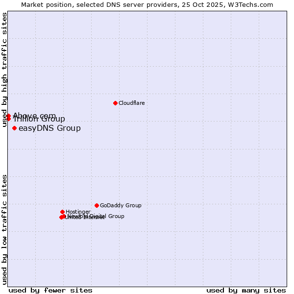 Market position of easyDNS Group vs. Trillion Group vs. Above.com
