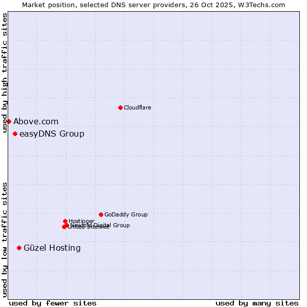 Market position of Güzel Hosting vs. easyDNS Group vs. Above.com