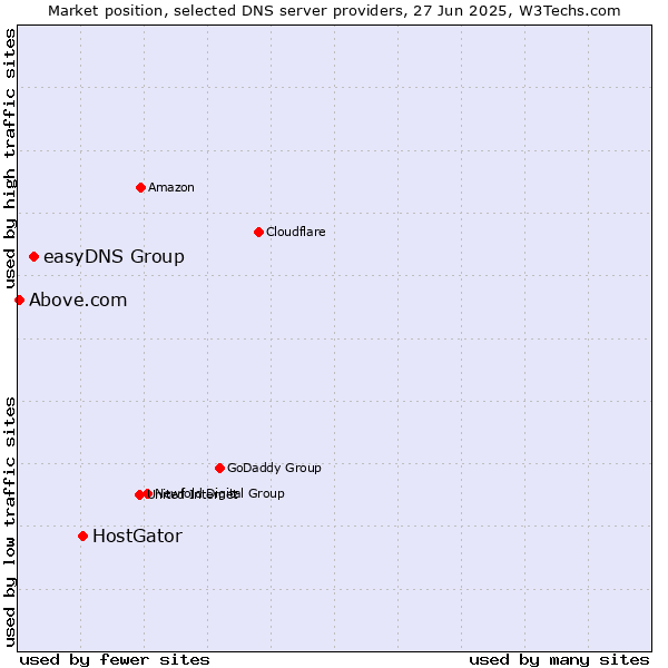 Market position of HostGator vs. easyDNS Group vs. Above.com