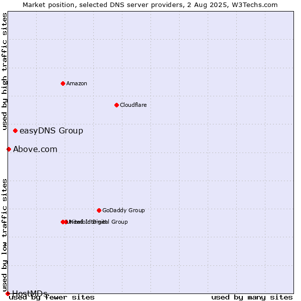 Market position of easyDNS Group vs. Above.com vs. HostMDs