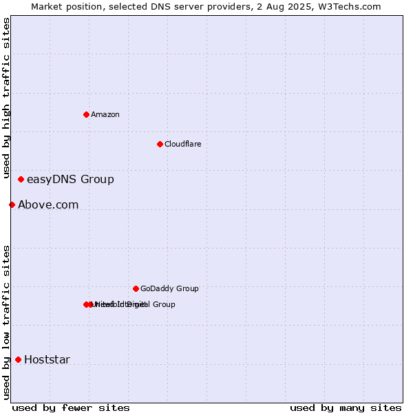 Market position of easyDNS Group vs. Hoststar vs. Above.com